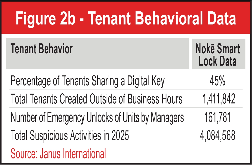 Figure 2b - Tenant Behavioral Data