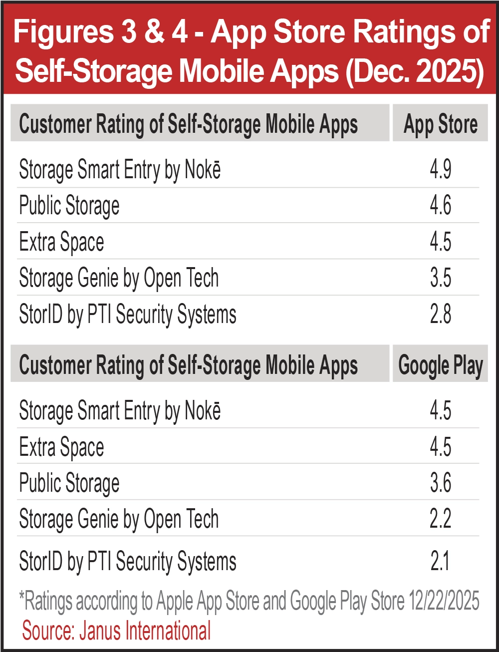 Figures 3 & 4 - App Store Ratings of Self-Storage Mobile Apps (Dec. 2025)