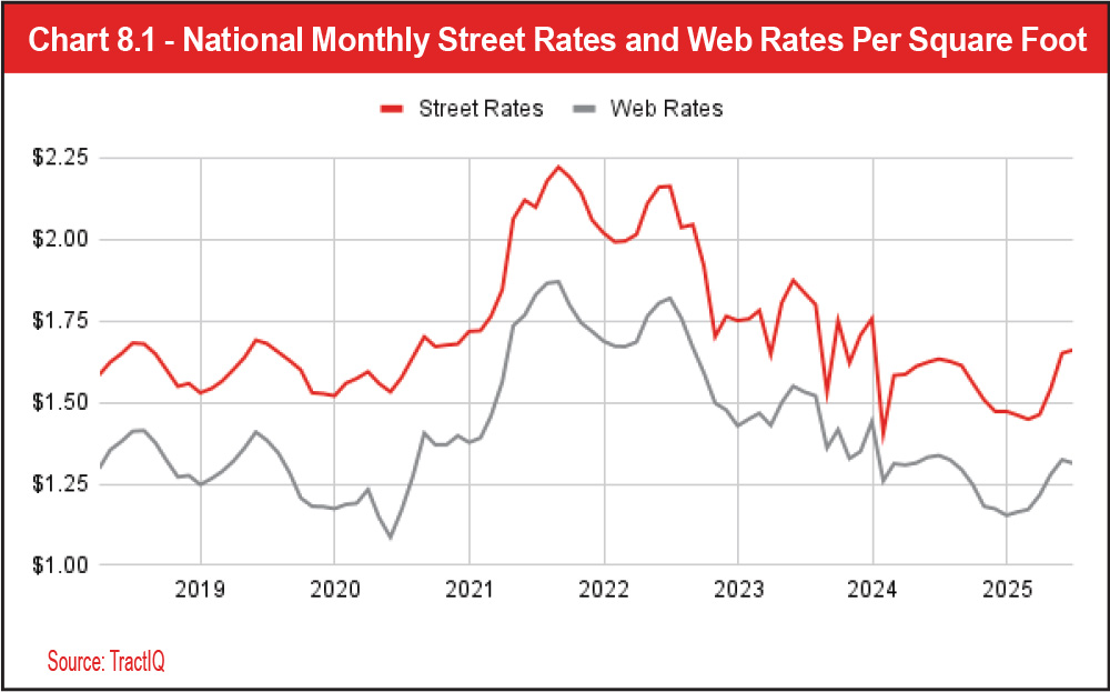 Chart 8.1 - National Monthly Street Rates and Web Rates Per Square Foot