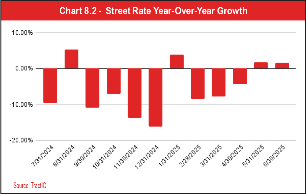 Chart 8.2 - Street Rate Year-Over-Year Growth