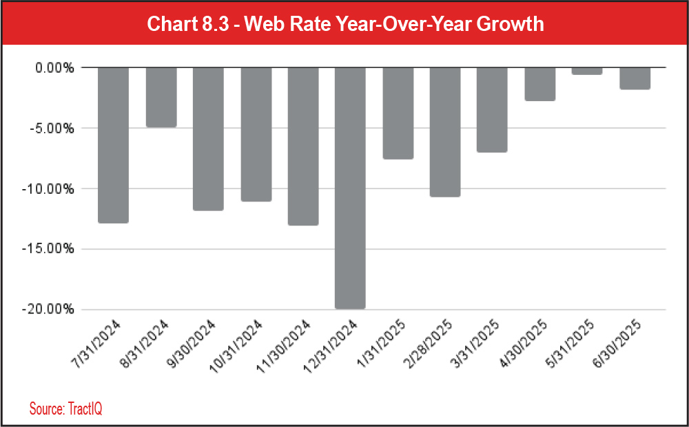 Chart 8.3 - Web Rate Year-Over-Year Growth
