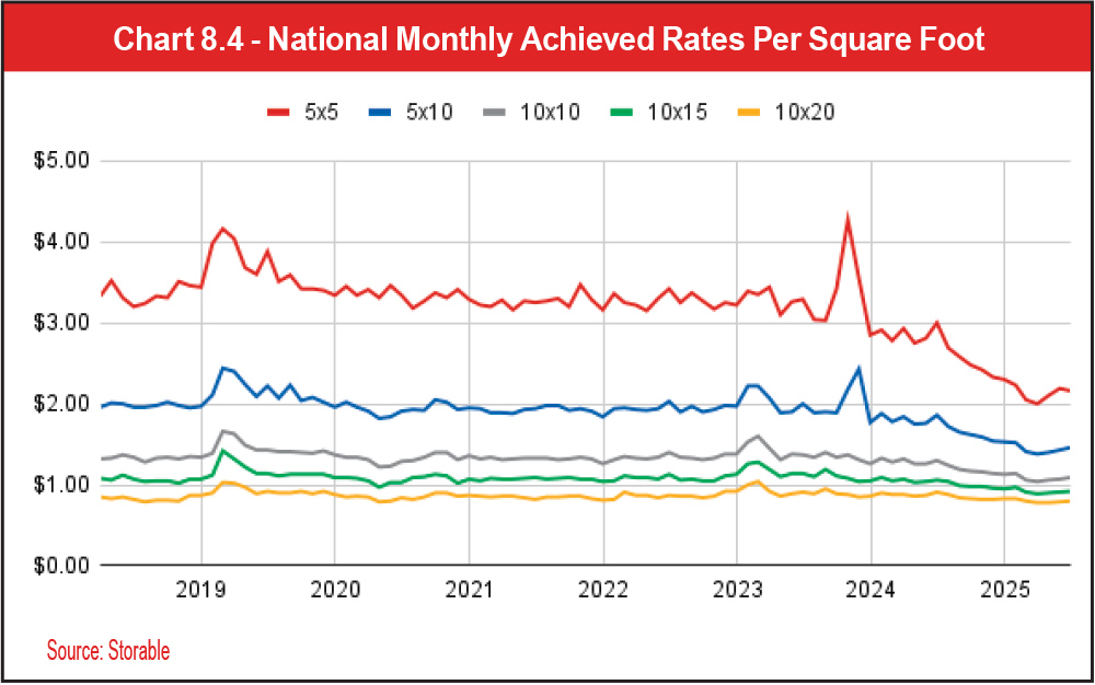 Chart 8.4 - National Monthly Achieved Rates Per Square Foot