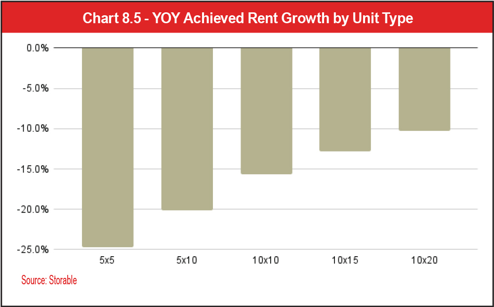 Chart 8.5 - YOY Achieved Rent Growth by Unit Type