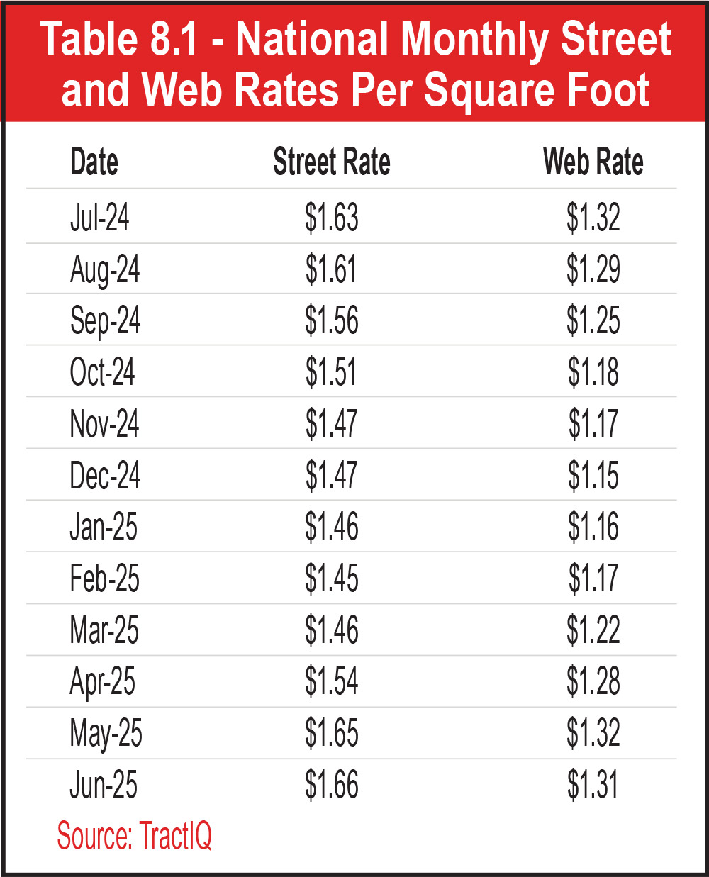 Table 8.1 - National Monthly Street and Web Rates Per Square Foot