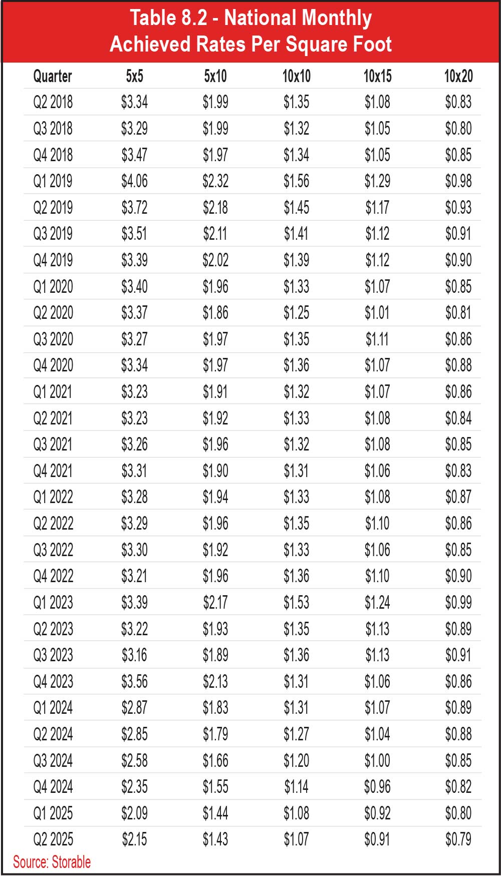 Table 8.2 - National Monthly Achieved Rates Per Square Foot