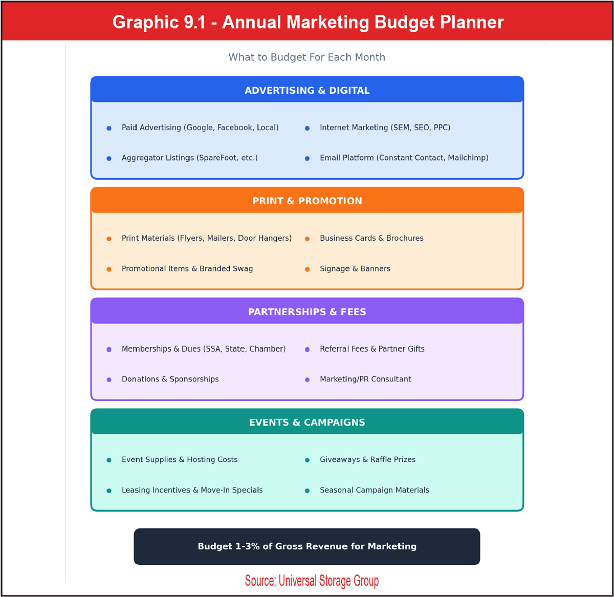 Graphic 9.1 - Annual Marketing Budget Planner