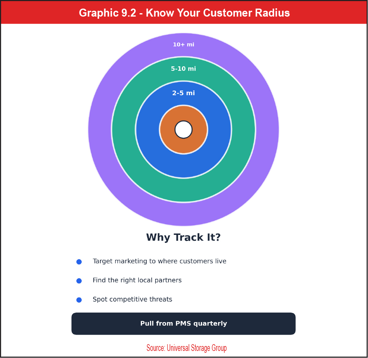 Graphic 9.2 - Know Your Customer Radius
