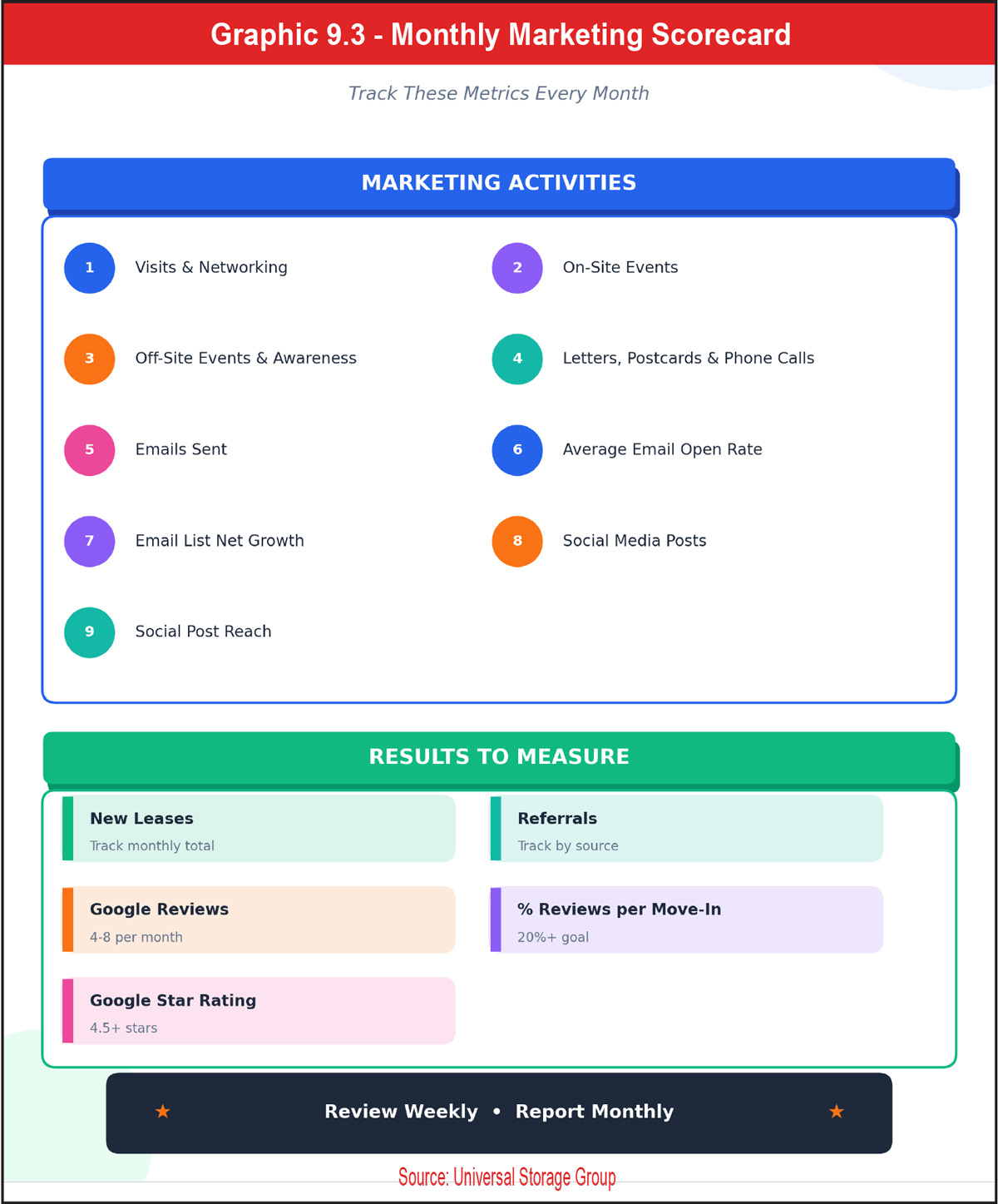 Graphic 9.3 - Monthly Marketing Scorecard