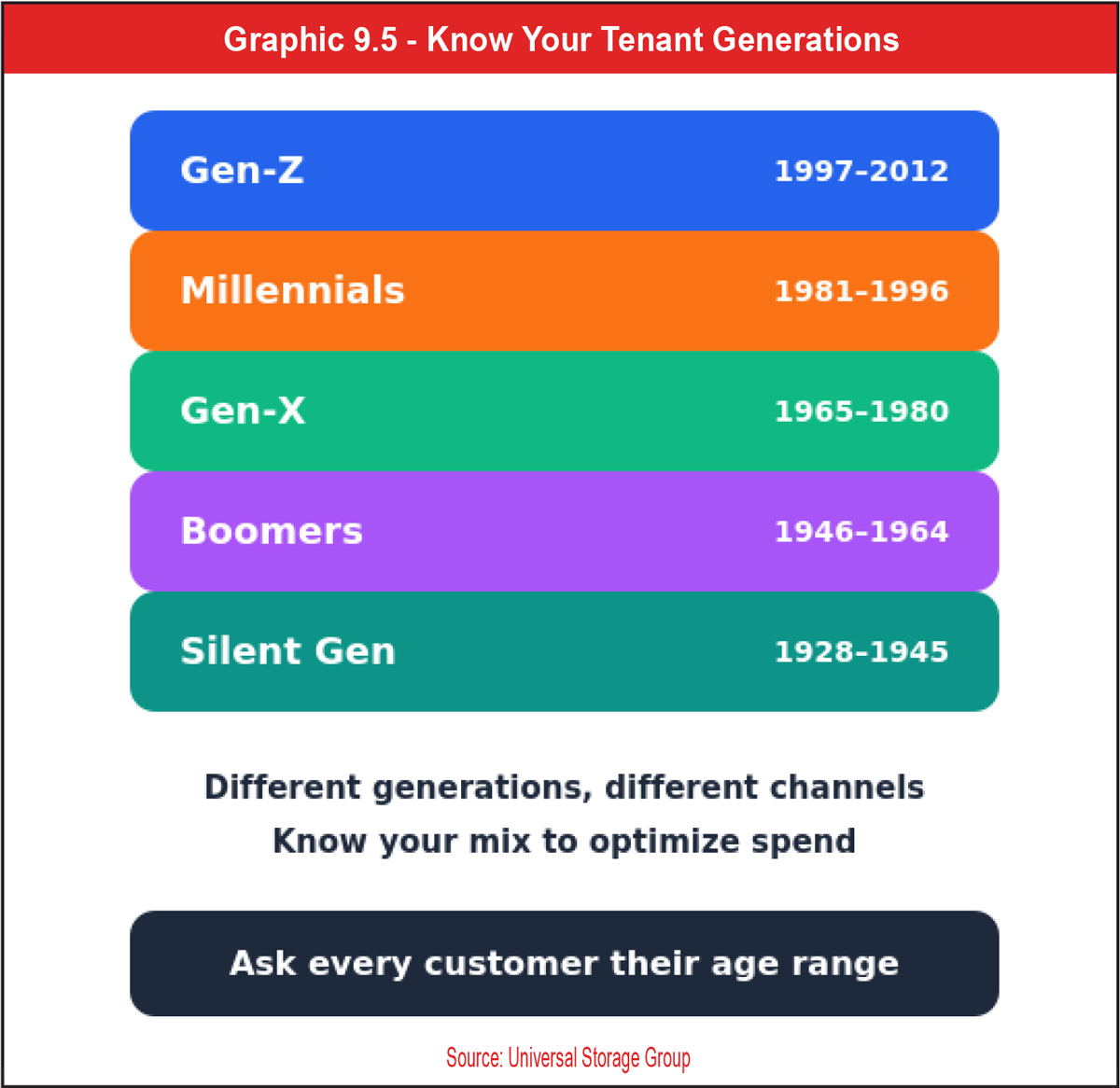 Graphic 9.5 - Know Your Tenant Generations