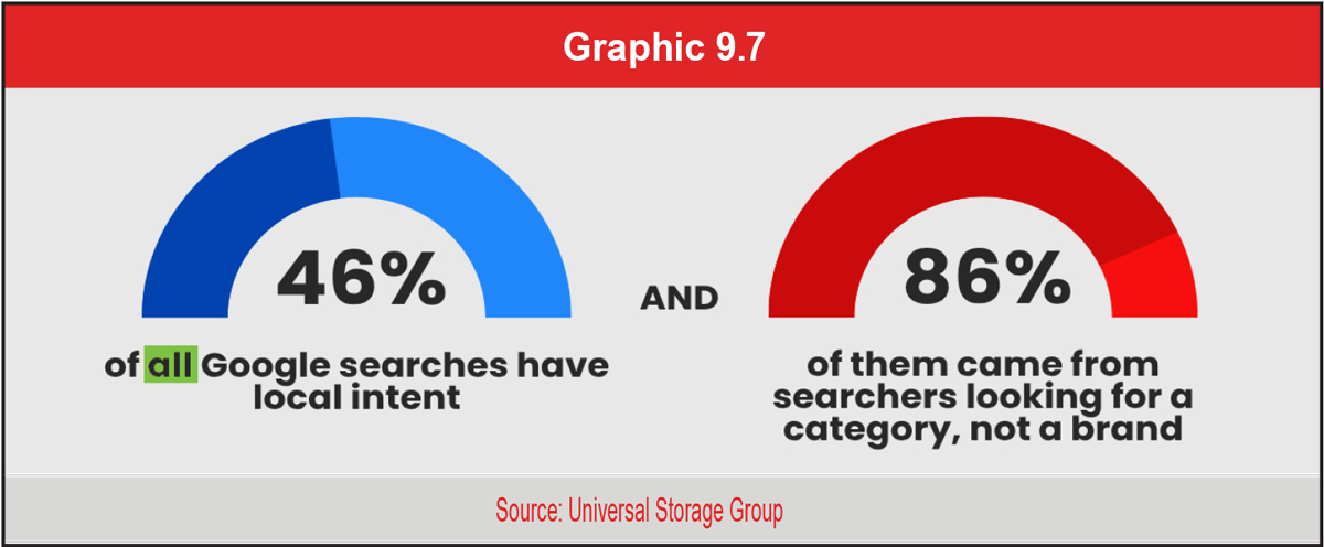 Graphic stating 46% of Google searches have local intent and 86% of those look for a category rather than a brand.