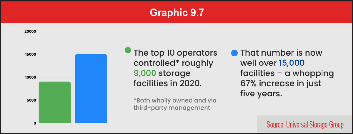 Bar chart showing storage facility control increased from 9,000 in 2020 to over 15,000 in five years.