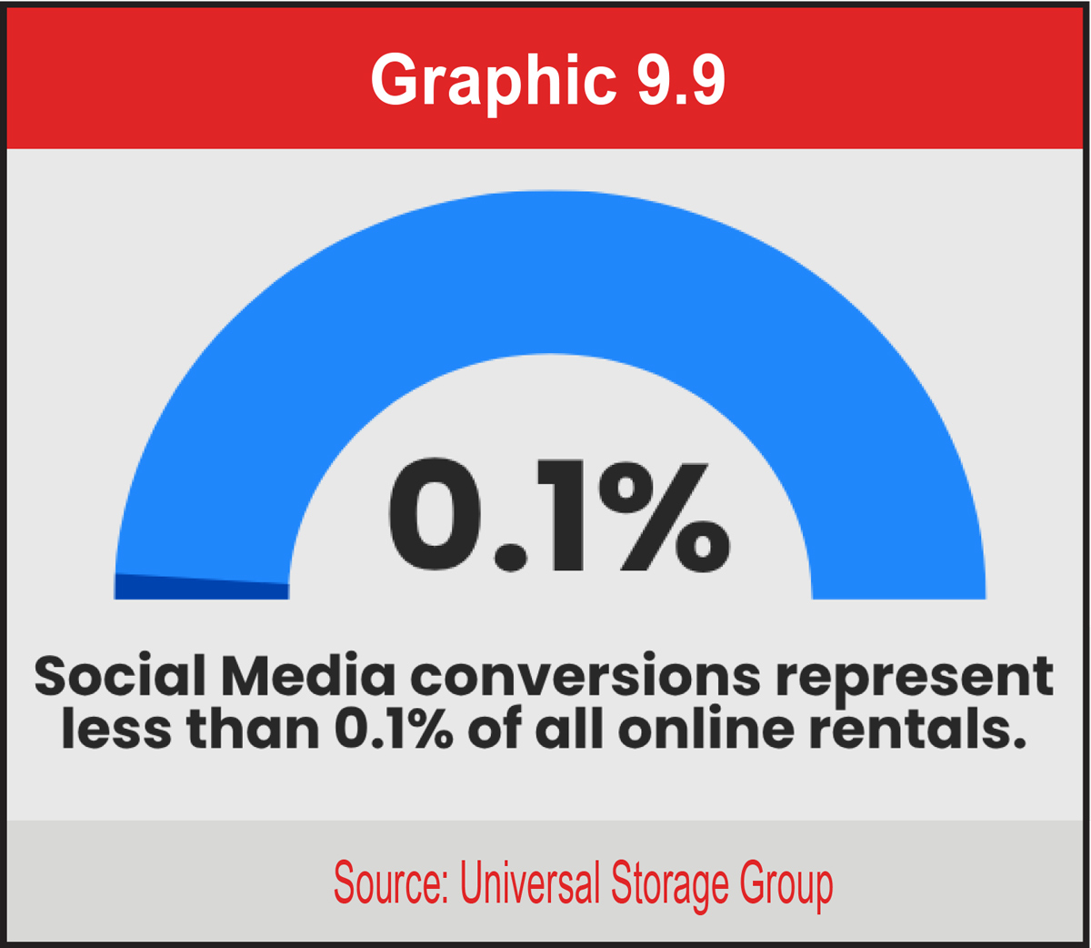 Gauge graphic stating that social media conversions represent less than 0.1% of all online rentals.