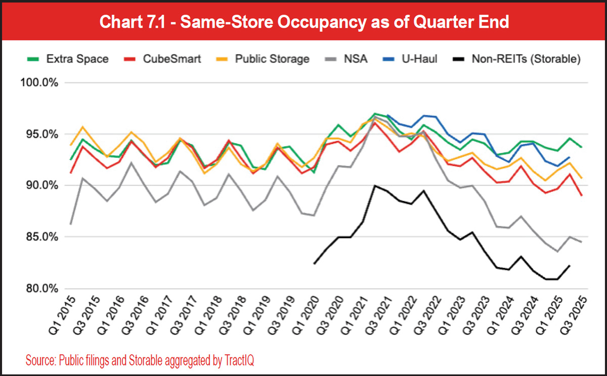 Chart 7.1 - Same-Store Occupancy as of Quarter End
