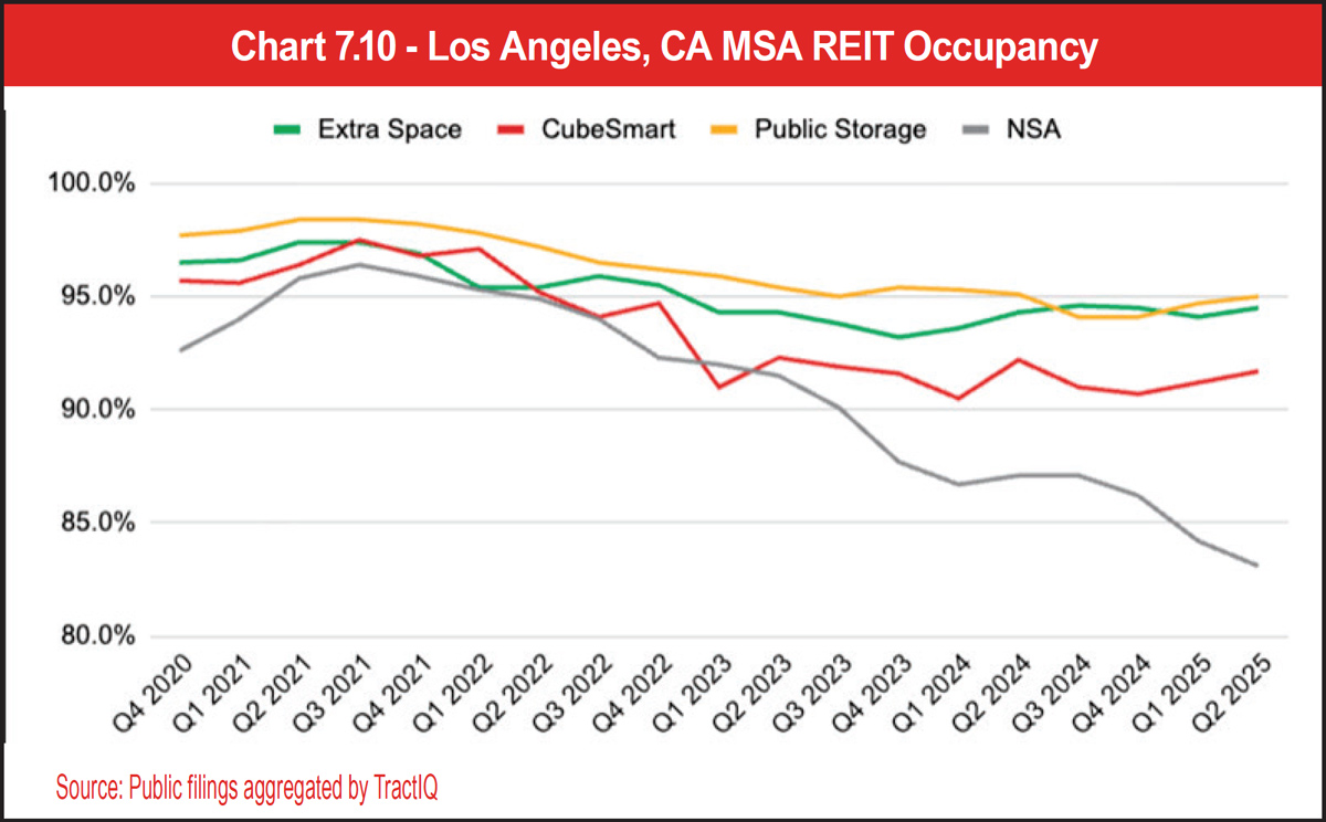Chart 7.10 - Los Angeles, CA MSA REIT Occupancy