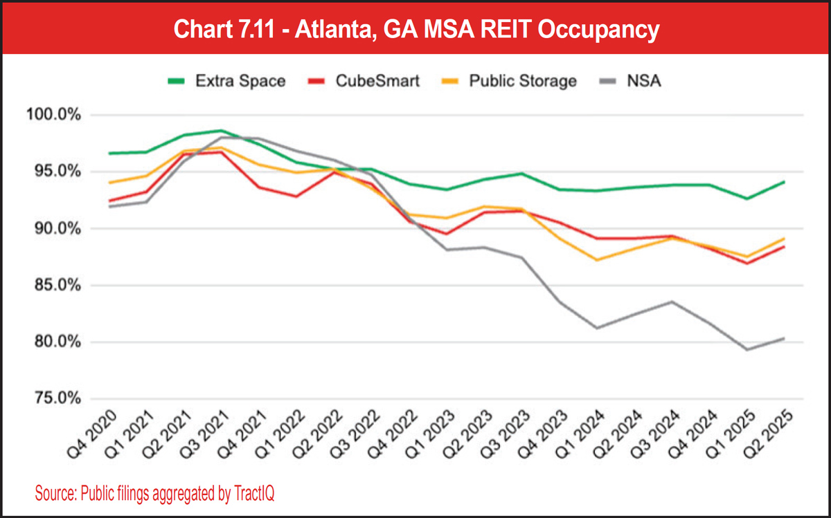 Chart 7.11 - Atlanta, GA MSA REIT Occupancy
