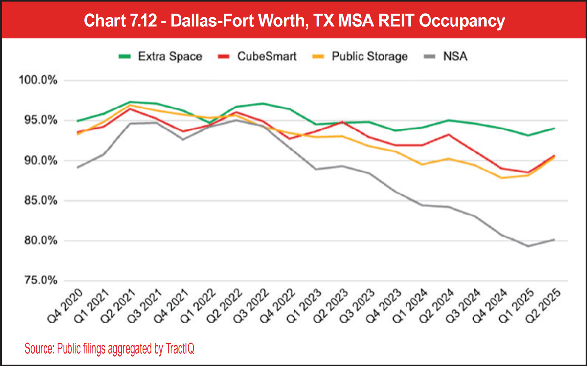 Chart 7.12 - Dallas-Fort Worth, TX MSA REIT Occupancy