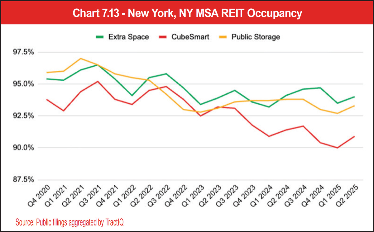 Chart 7.13 - New York, NY MSA REIT Occupancy