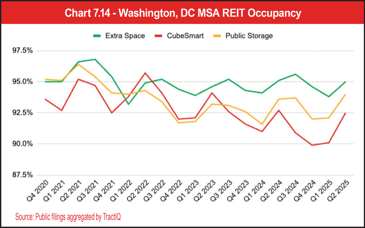 Chart 7.14 - Washington, DC MSA REIT Occupancy