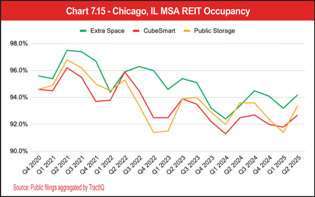 Chart 7.15 - Chicago, IL MSA REIT Occupancy