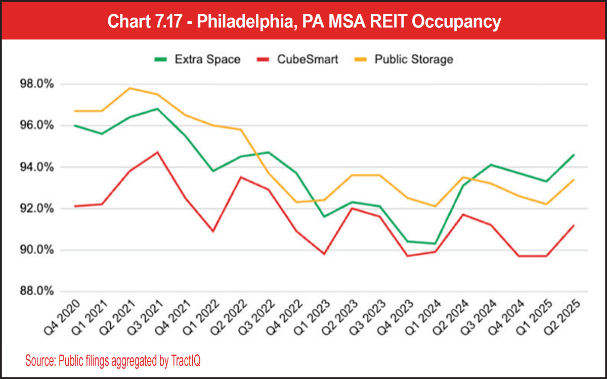Chart 7.17 - Philadelphia, PA MSA REIT Occupancy