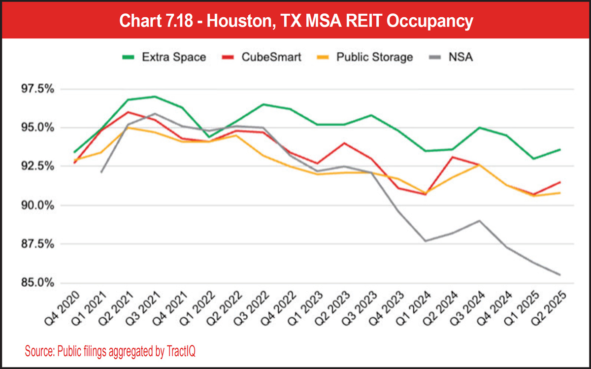 Chart 7.18 - Houston, TX MSA REIT Occupancy