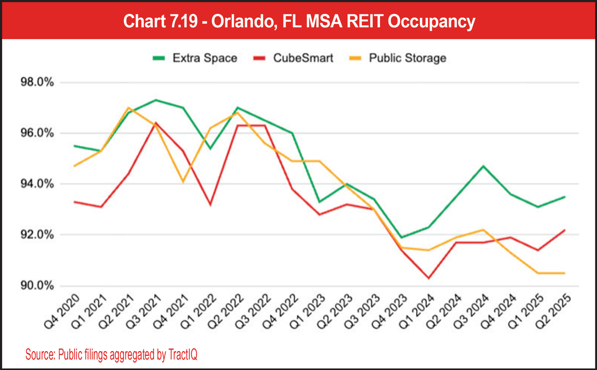 Chart 7.19 - Orlando, FL MSA REIT Occupancy