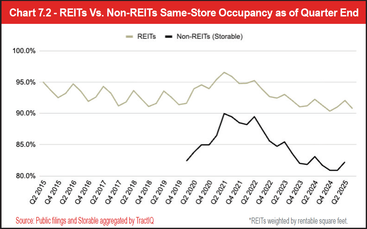 Chart 7.2 - REITs Vs. Non-REITs Same-Store Occupancy as of Quarter End