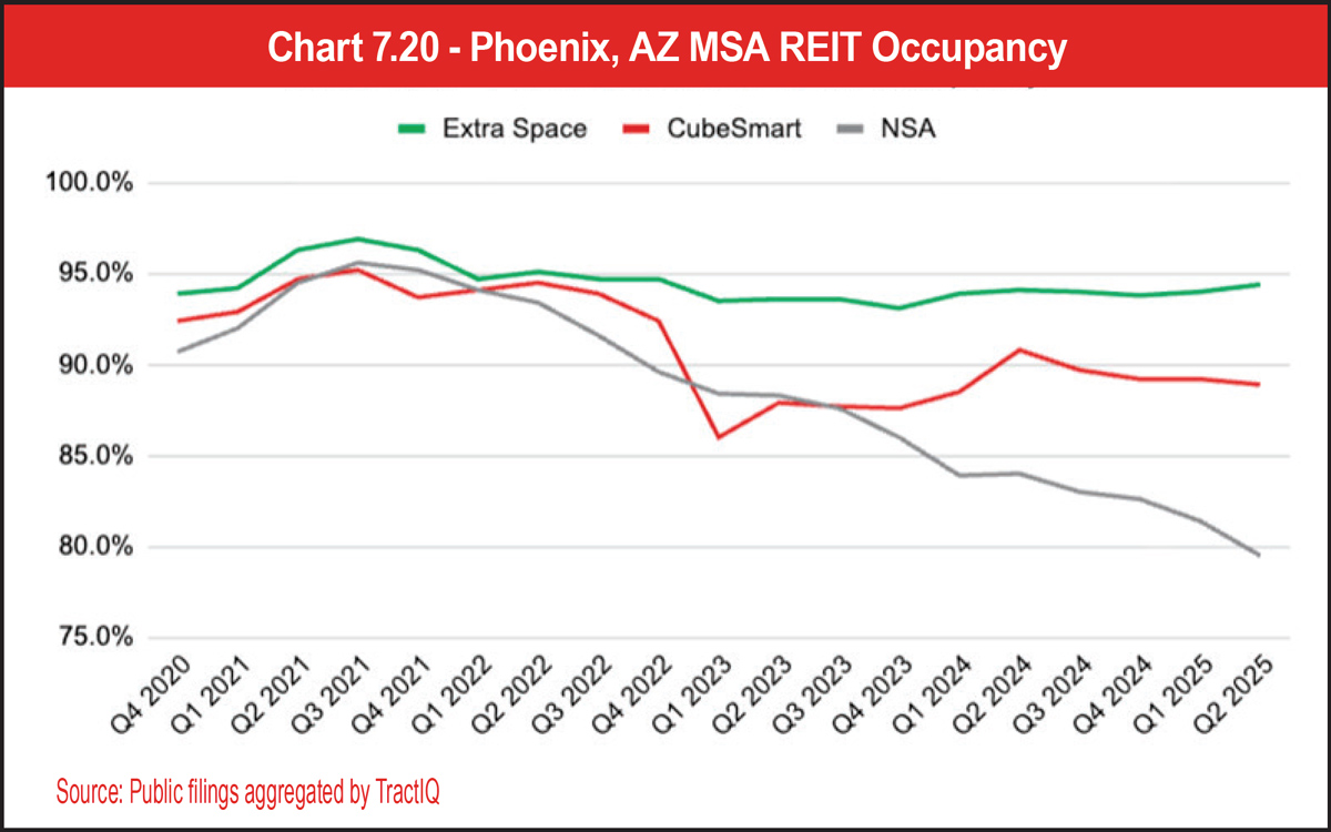 Chart 7.20 - Phoenix, AZ MSA REIT Occupancy
