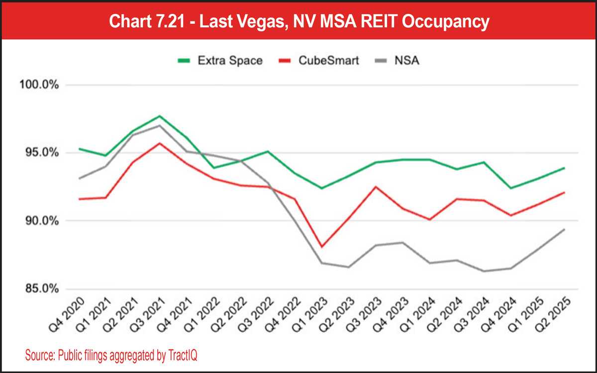 Chart 7.21 - Last Vegas, NV MSA REIT Occupancy