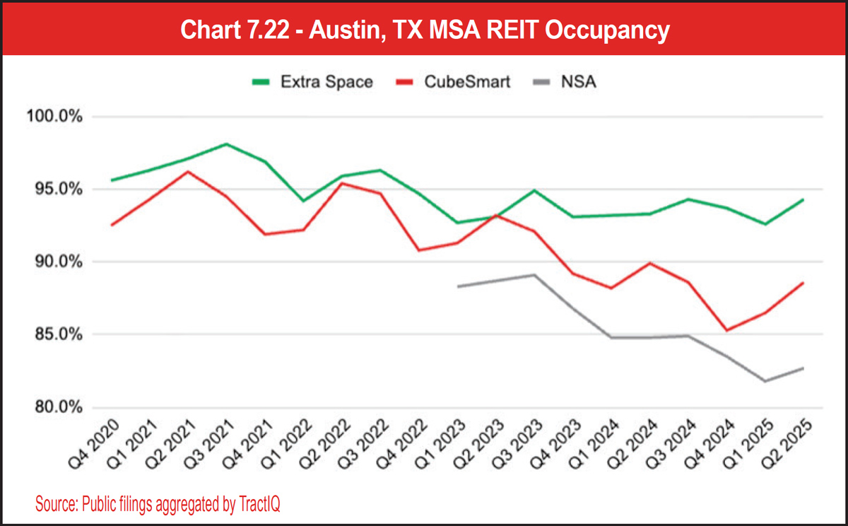 Chart 7.22 - Austin, TX MSA REIT Occupancy