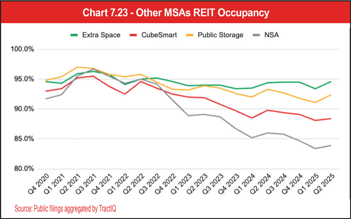 Chart 7.23 - Other MSAs REIT Occupancy