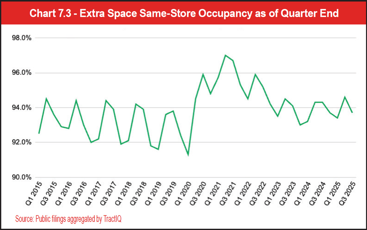 Chart 7.3 - Extra Space Same-Store Occupancy as of Quarter End