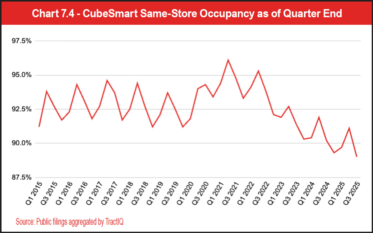 Chart 7.4 - CubeSmart Same-Store Occupancy as of Quarter End