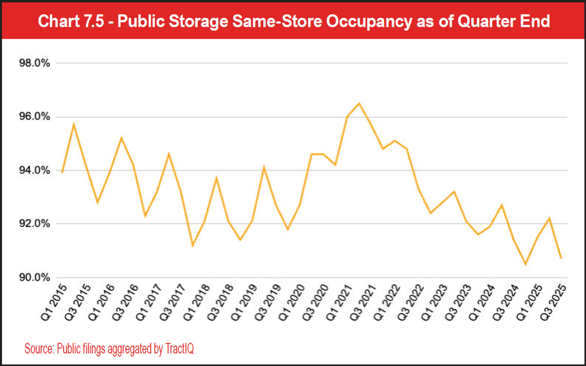 Chart 7.5 - Public Storage Same-Store Occupancy as of Quarter End