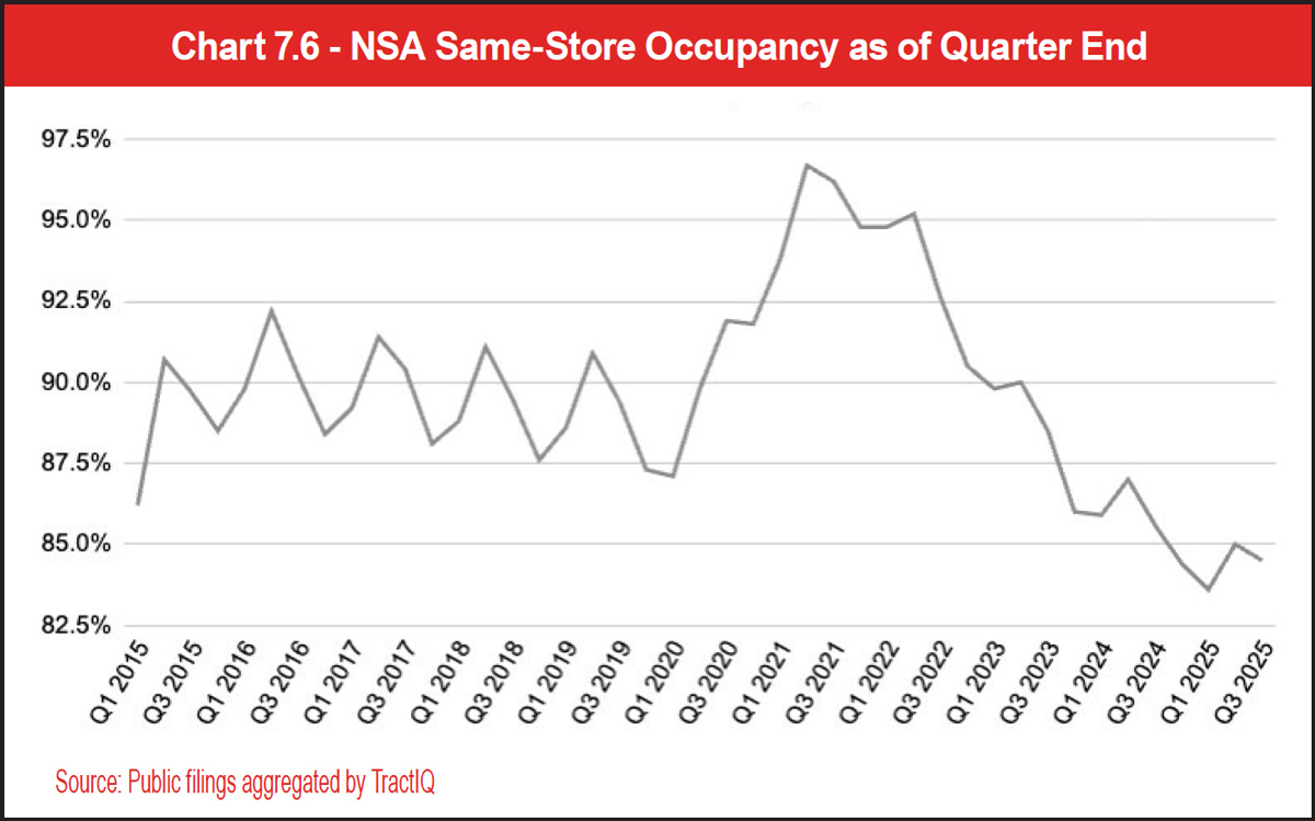 Chart 7.6 - NSA Same-Store Occupancy as of Quarter End