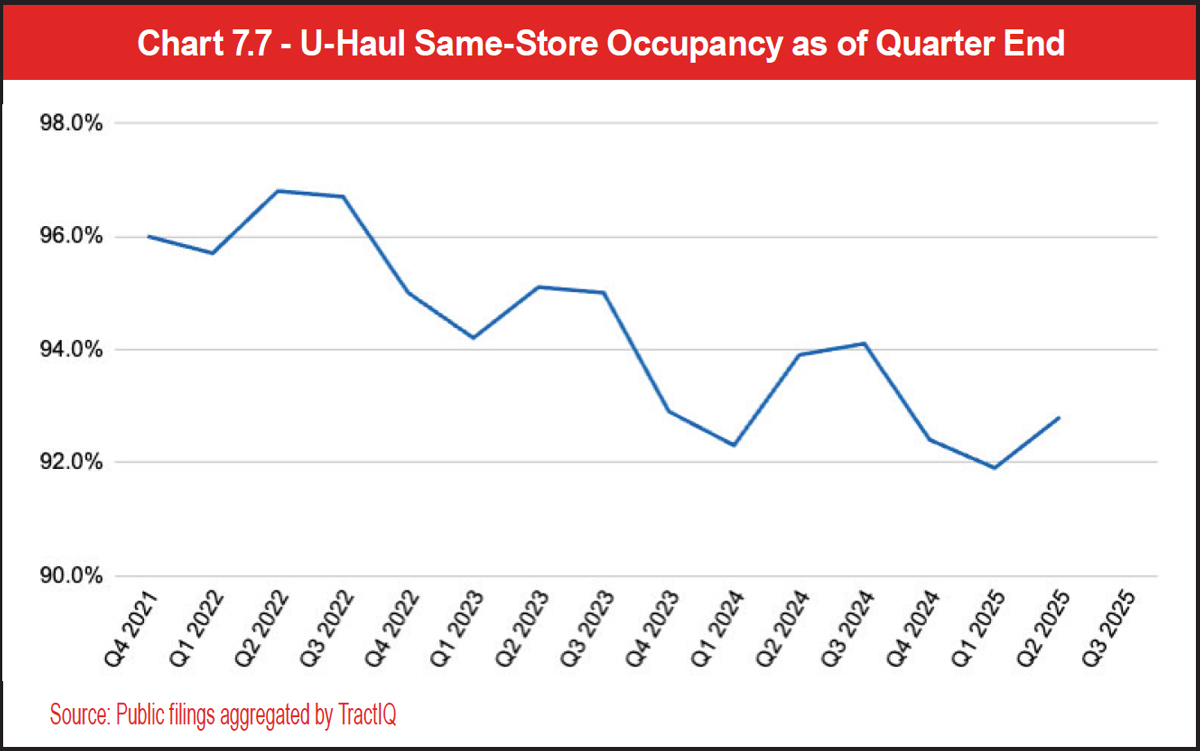Chart 7.7 - U-Haul Same-Store Occupancy as of Quarter End