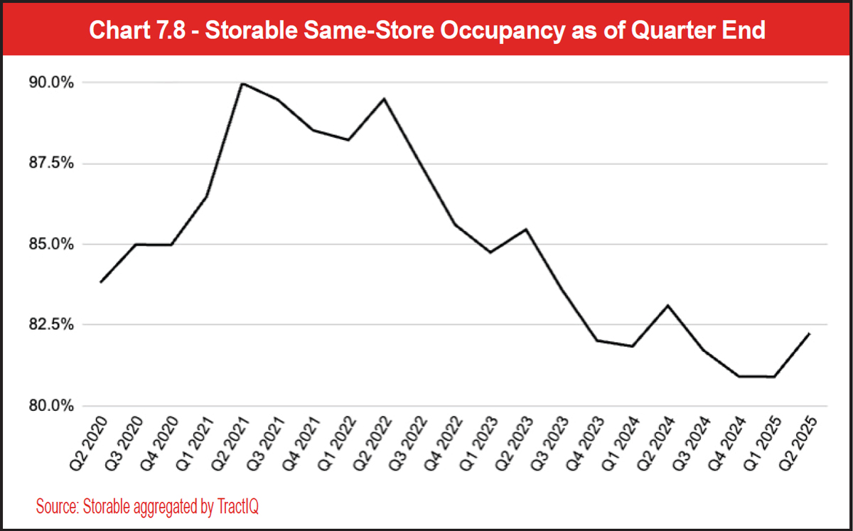 Chart 7.8 - Storable Same-Store Occupancy as of Quarter End