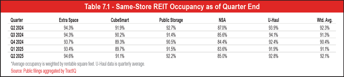 Table 7.1 - Same-Store REIT Occupancy as of Quarter End