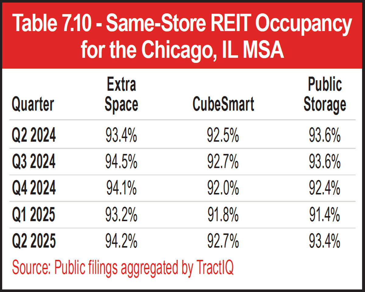 Table 7.10 - Same-Store REIT Occupancy for the Chicago, IL MSA