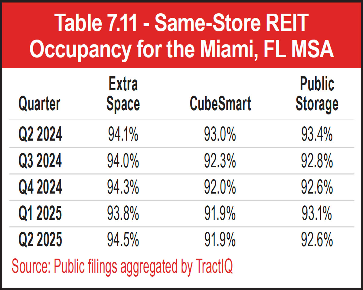 Table 7.11 - Same-Store REIT Occupancy for the Miami, FL MSA
