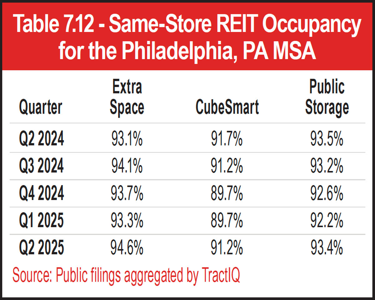 Table 7.12 - Same-Store REIT Occupancy for the Philadelphia, PA MSA
