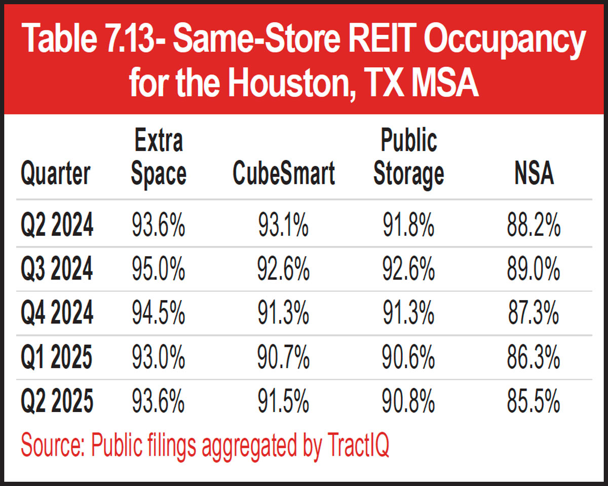 Table 7.13- Same-Store REIT Occupancy for the Houston, TX MSA