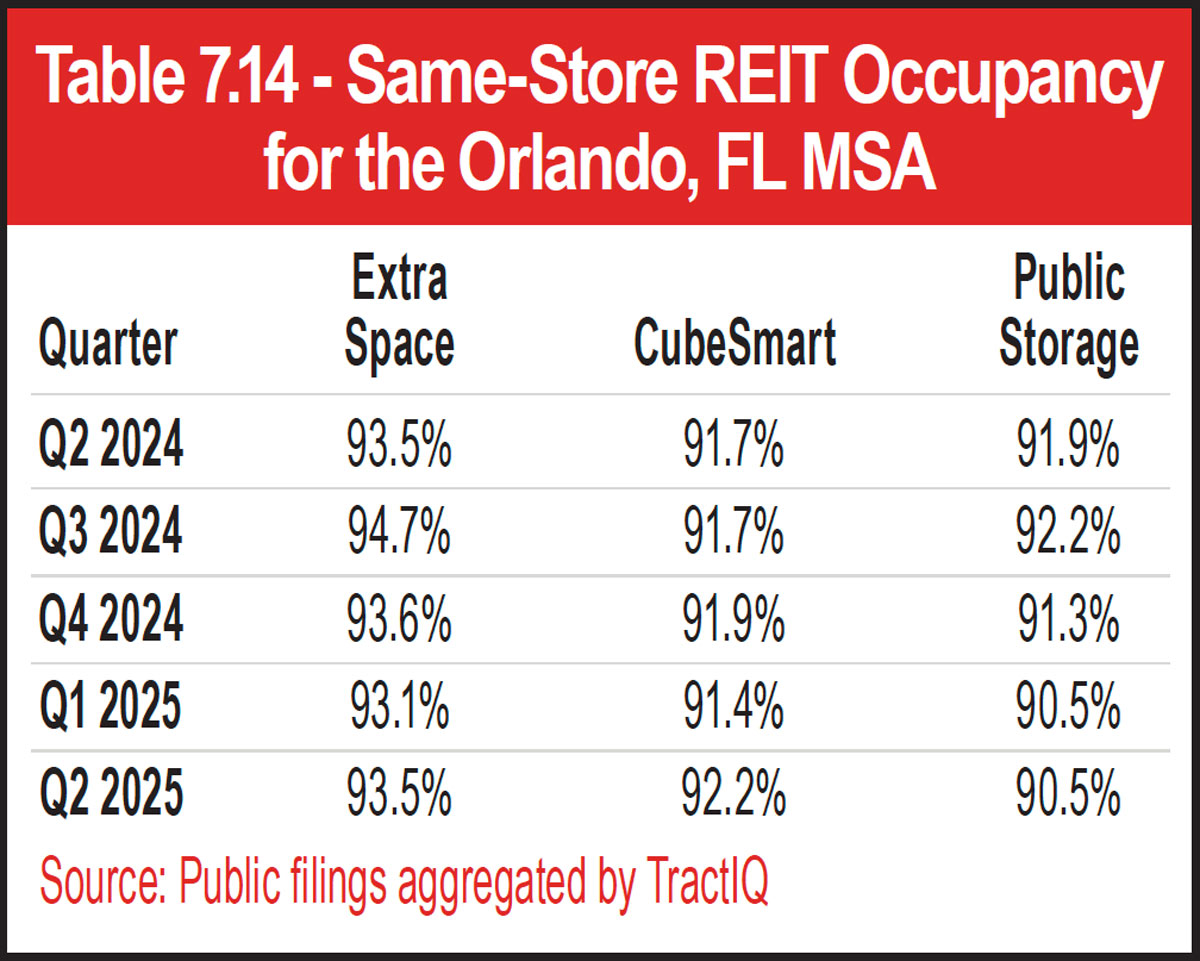 Table 7.14 - Same-Store REIT Occupancy for the Orlando, FL MSA