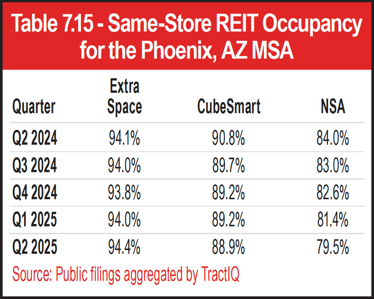 Table 7.15 - Same-Store REIT Occupancy for the Phoenix, AZ MSA