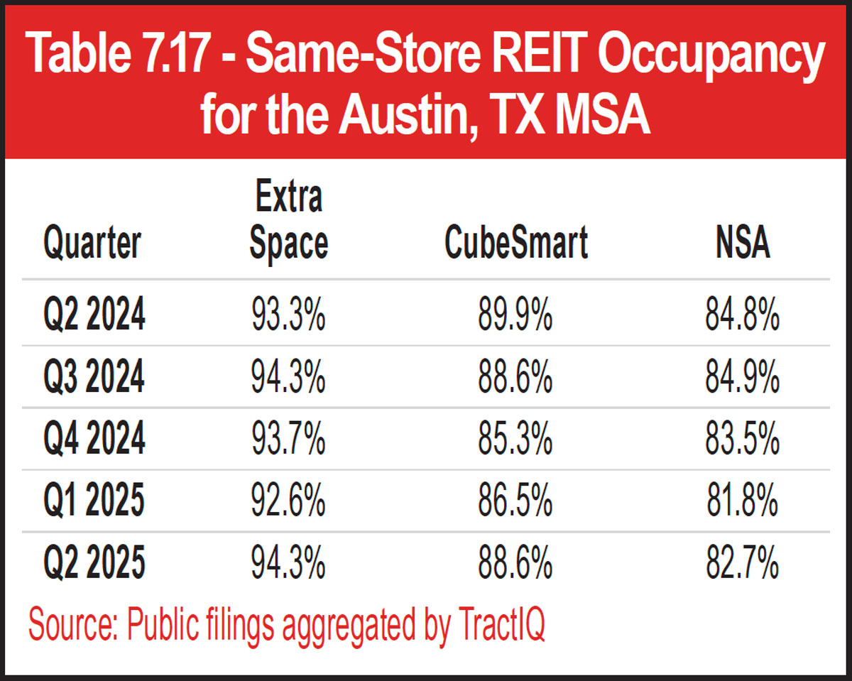 Table 7.17 - Same-Store REIT Occupancy for the Austin, TX MSA