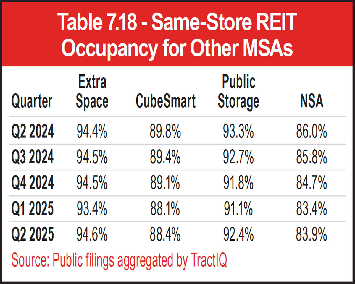 Table 7.18 - Same-Store REIT Occupancy for Other MSAs