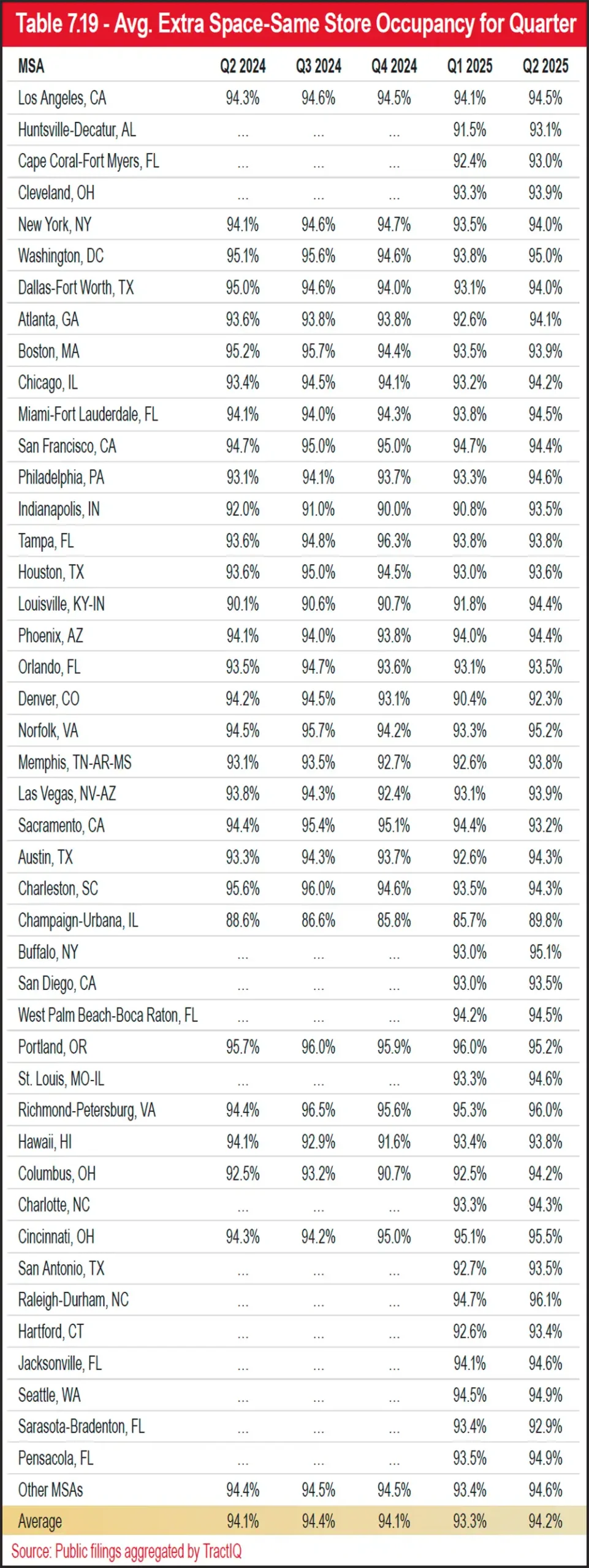 Table 7.19 - Avg. Extra Space-Same Store Occupancy for Quarter