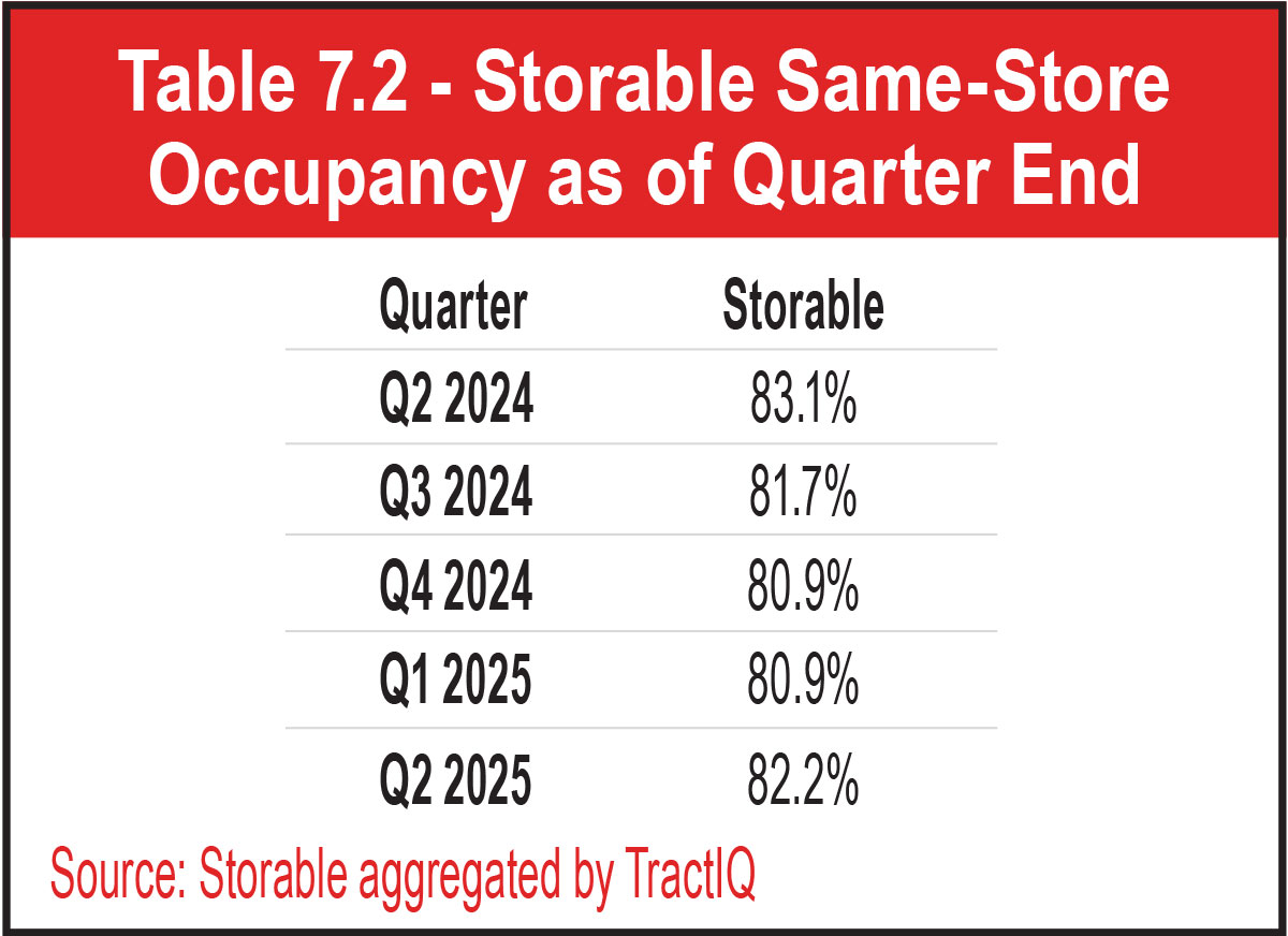 Table 7.2 - Storable Same-Store Occupancy as of Quarter End
