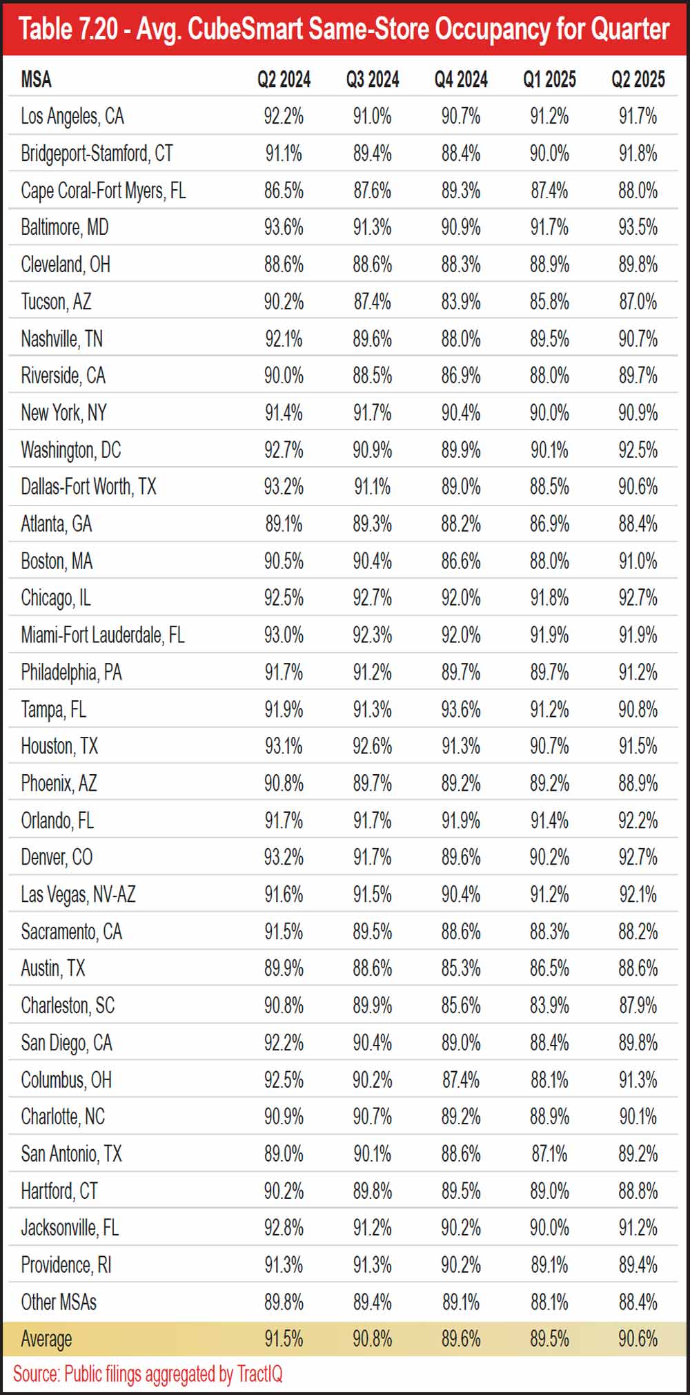 Table 7.20 - Avg. CubeSmart Same-Store Occupancy for Quarter