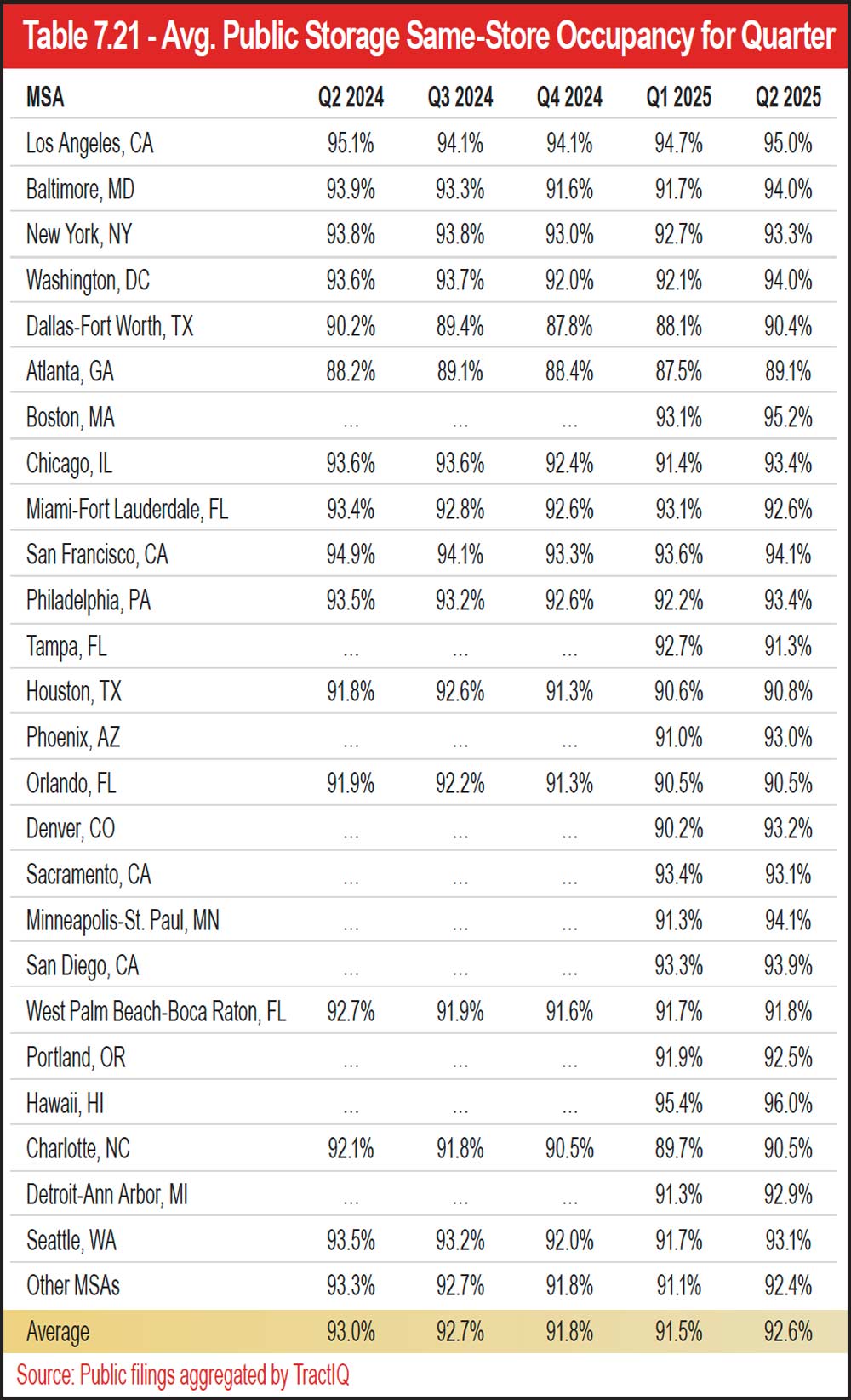 Table 7.21 - Avg. Public Storage Same-Store Occupancy for Quarter